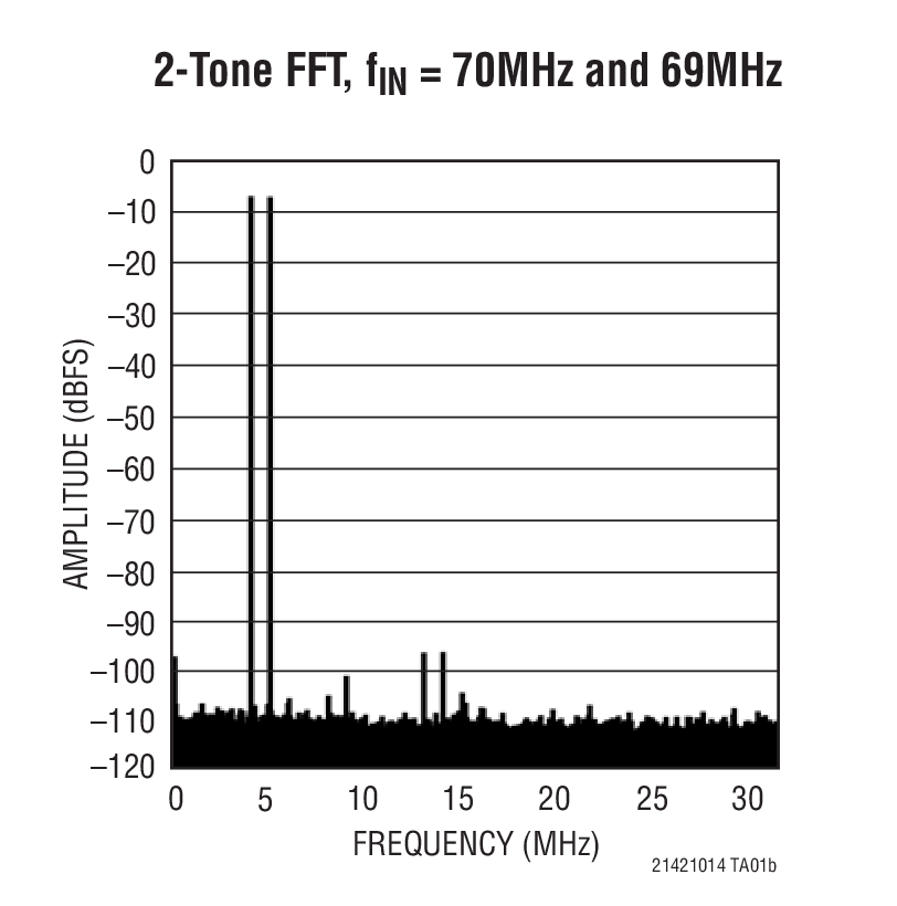 LTC2140-14Ӧͼ